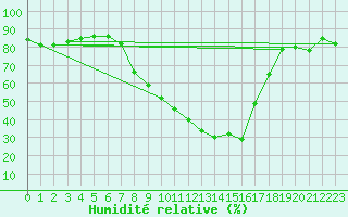 Courbe de l'humidit relative pour Soria (Esp)