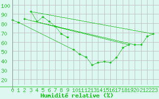 Courbe de l'humidit relative pour Sebes