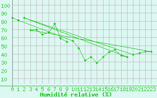 Courbe de l'humidit relative pour Feldberg-Schwarzwald (All)