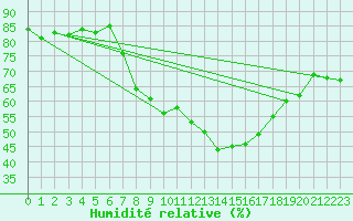 Courbe de l'humidit relative pour Locarno (Sw)