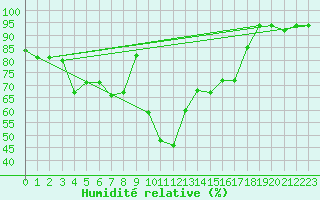 Courbe de l'humidit relative pour Bejaia