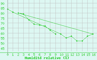 Courbe de l'humidit relative pour Caracal