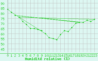 Courbe de l'humidit relative pour Cap Corse (2B)