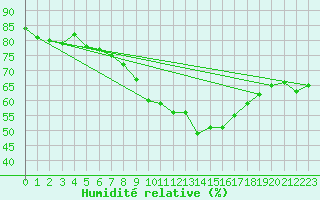 Courbe de l'humidit relative pour Baza Cruz Roja
