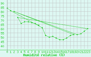 Courbe de l'humidit relative pour Ontinyent (Esp)