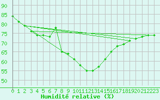 Courbe de l'humidit relative pour Saalbach