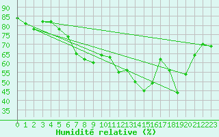 Courbe de l'humidit relative pour la bouée 62165
