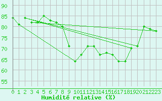 Courbe de l'humidit relative pour Le Talut - Belle-Ile (56)