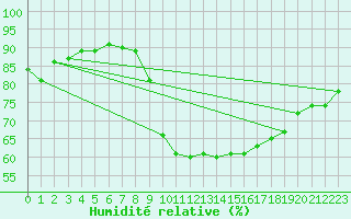 Courbe de l'humidit relative pour Chteauroux (36)