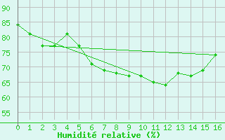 Courbe de l'humidit relative pour Hirschenkogel