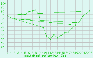 Courbe de l'humidit relative pour Sausseuzemare-en-Caux (76)
