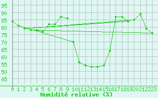 Courbe de l'humidit relative pour Latnivaara