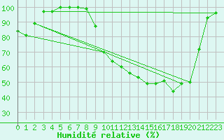 Courbe de l'humidit relative pour Romorantin (41)