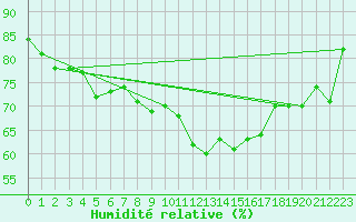 Courbe de l'humidit relative pour Boulmer