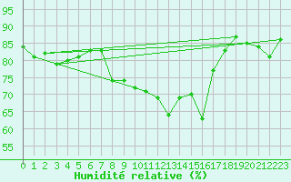 Courbe de l'humidit relative pour Cap Pertusato (2A)