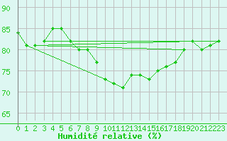 Courbe de l'humidit relative pour Saint-Jean-de-Vedas (34)