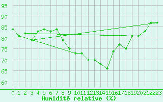 Courbe de l'humidit relative pour Ile d'Yeu - Saint-Sauveur (85)