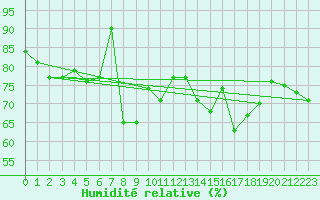 Courbe de l'humidit relative pour Tholey