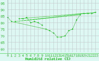 Courbe de l'humidit relative pour Leconfield