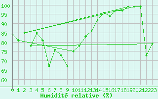 Courbe de l'humidit relative pour Flhli