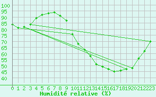Courbe de l'humidit relative pour Nantes (44)