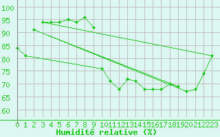 Courbe de l'humidit relative pour Biarritz (64)
