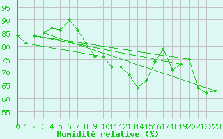 Courbe de l'humidit relative pour Ocna Sugatag
