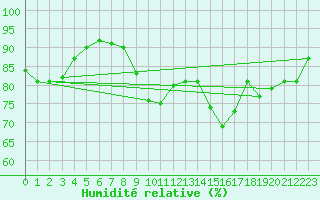 Courbe de l'humidit relative pour Chalmazel Jeansagnire (42)