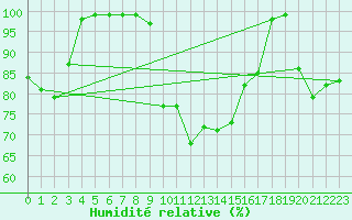 Courbe de l'humidit relative pour Lysa Hora