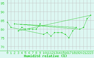 Courbe de l'humidit relative pour Roesnaes