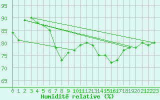 Courbe de l'humidit relative pour Tjotta