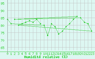 Courbe de l'humidit relative pour Cherbourg (50)