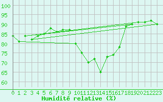 Courbe de l'humidit relative pour Saint Michael Im Lungau