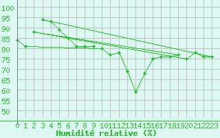 Courbe de l'humidit relative pour Puerto de San Isidro