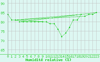 Courbe de l'humidit relative pour Paris - Montsouris (75)