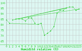 Courbe de l'humidit relative pour Angoulme - Brie Champniers (16)