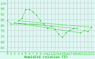 Courbe de l'humidit relative pour Kajaani Petaisenniska