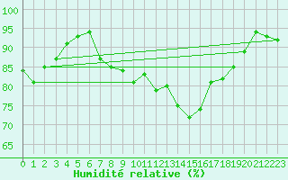 Courbe de l'humidit relative pour Salon-de-Provence (13)
