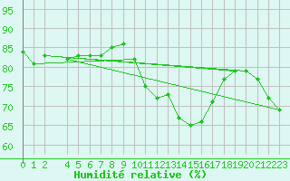 Courbe de l'humidit relative pour Dinard (35)