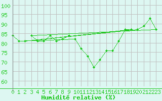 Courbe de l'humidit relative pour Cervia
