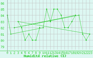 Courbe de l'humidit relative pour Alta Lufthavn