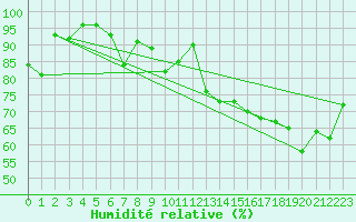 Courbe de l'humidit relative pour Santander (Esp)