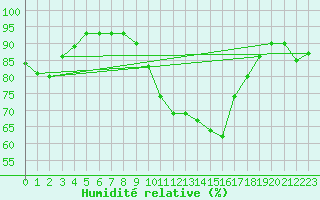 Courbe de l'humidit relative pour Abbeville (80)
