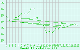 Courbe de l'humidit relative pour Charleville-Mzires (08)
