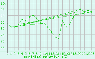 Courbe de l'humidit relative pour Rmering-ls-Puttelange (57)