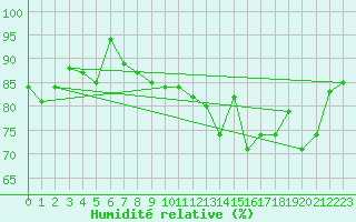 Courbe de l'humidit relative pour Nyon-Changins (Sw)