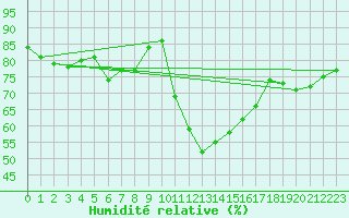 Courbe de l'humidit relative pour Cazaux (33)