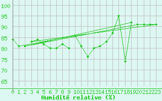 Courbe de l'humidit relative pour Kauhava