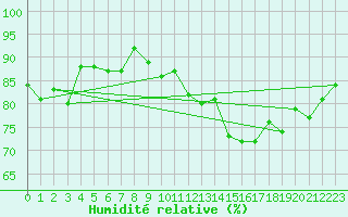 Courbe de l'humidit relative pour Neuville-de-Poitou (86)