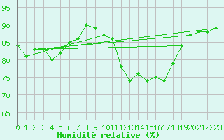 Courbe de l'humidit relative pour Verneuil (78)